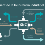 Tout savoir sur la loi Girardin